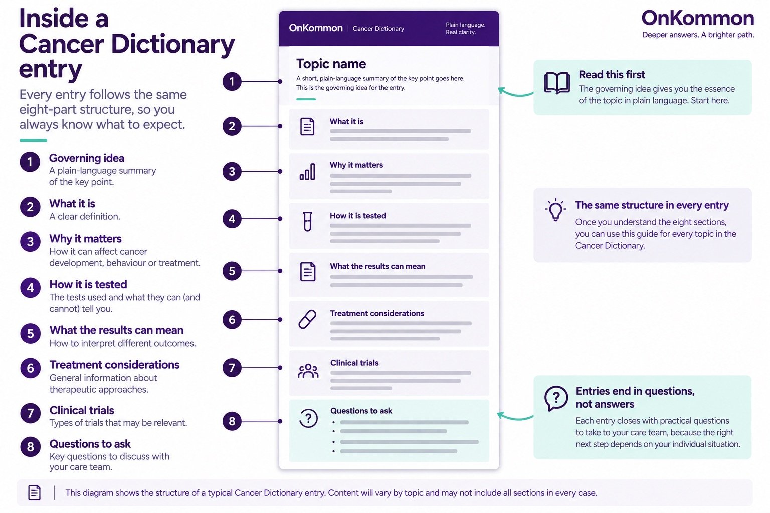 An annotated diagram of a Cancer Dictionary entry showing its eight sections in order, from the governing idea through to trials and glossary.