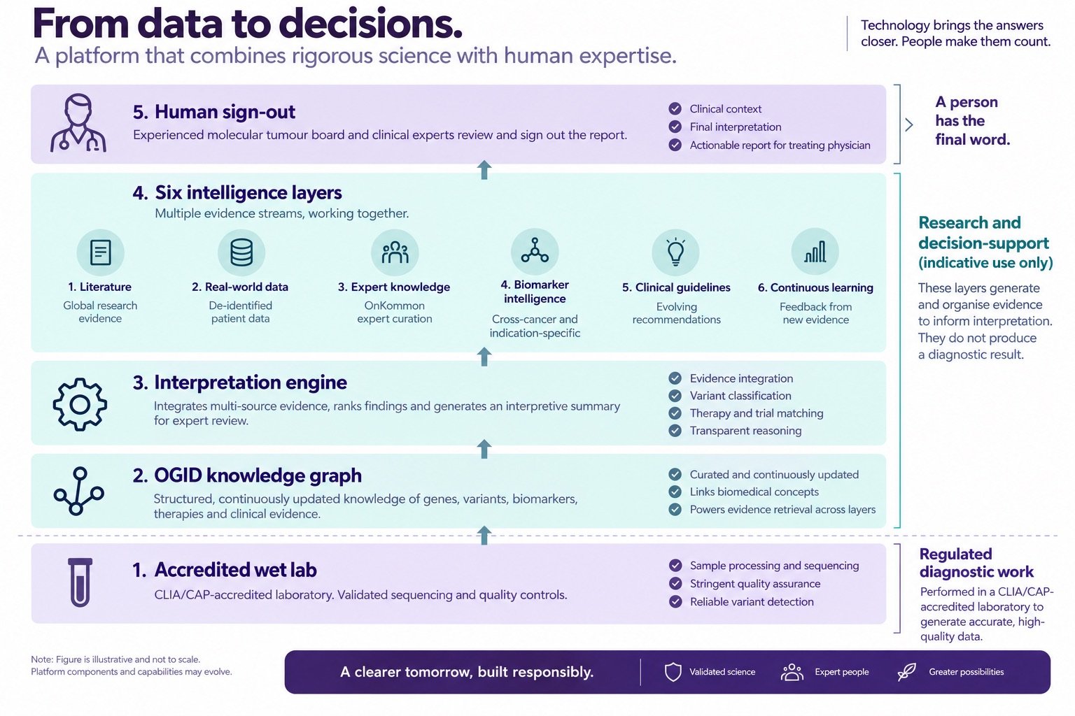 The platform stack as horizontal bands: accredited sequencing, the OGID knowledge graph, the interpretation engine, six intelligence layers, and human sign-out on top, with the regulated and research-use portions marked.