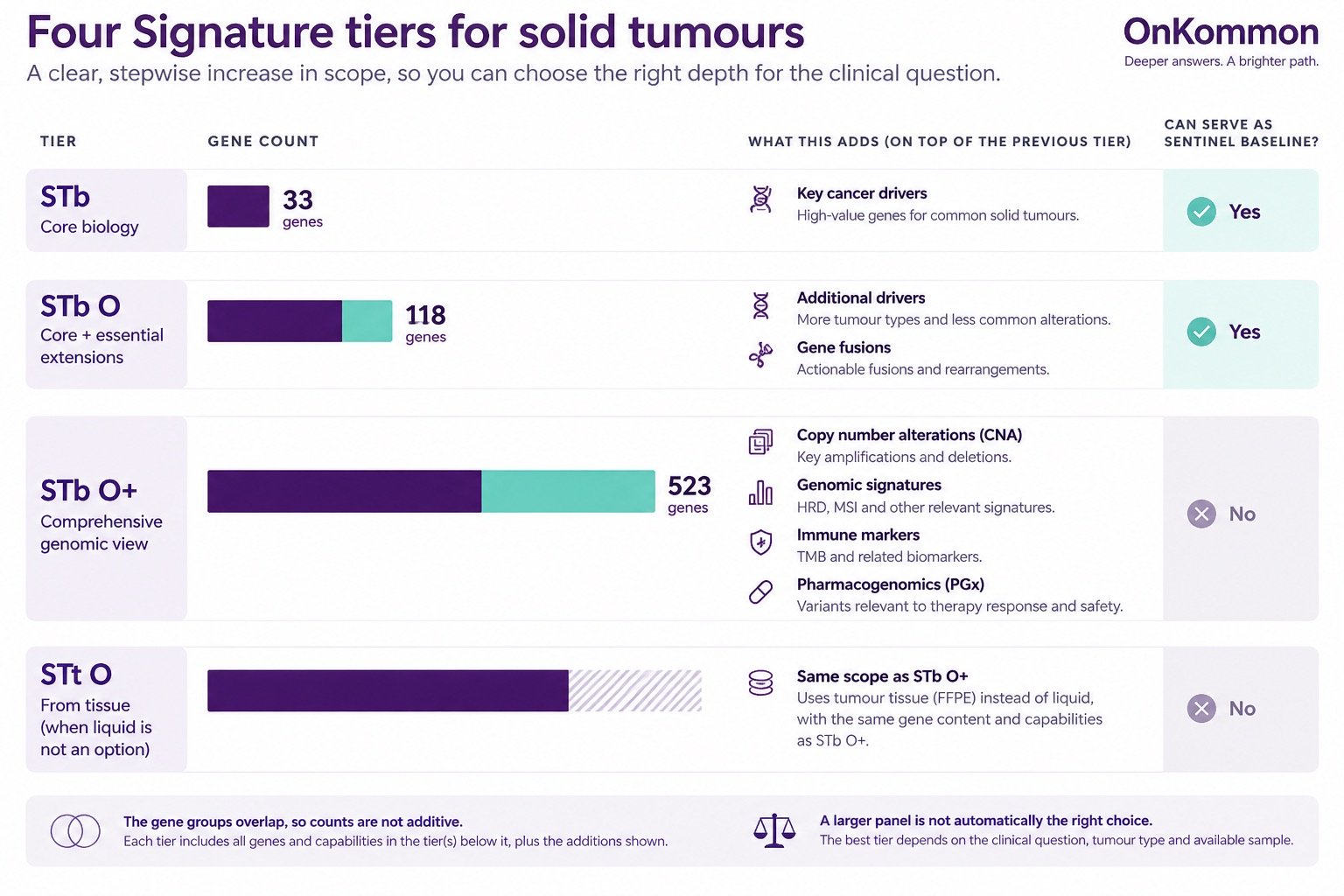 Bar comparison of four Signature tiers: STb at 33 genes, STb O at 118, STb O+ at 523, and STt O from tissue, with the extra capability each tier adds.